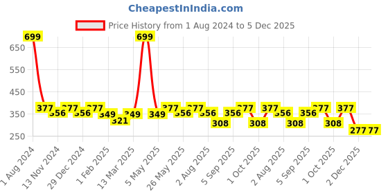 myntra.com SEJ by Nisha Gupta Green Single Floral Rectangle Cushion Cover sej by nisha gupta Price History Graph from 1 Aug 2024 to 4 Dec 2025