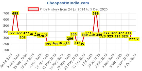 myntra.com SEJ by Nisha Gupta Green Single Floral Rectangle Cushion Covers sej by nisha gupta Price History Graph from 24 Jul 2024 to 4 Dec 2025