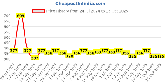 myntra.com SEJ by Nisha Gupta Green Single Floral Rectangle Cushion Covers sej by nisha gupta Price History Graph from 24 Jul 2024 to 15 Oct 2025