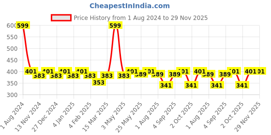 myntra.com SEJ by Nisha Gupta Green Single Floral Square Cushion Cover sej by nisha gupta Price History Graph from 1 Aug 2024 to 28 Nov 2025
