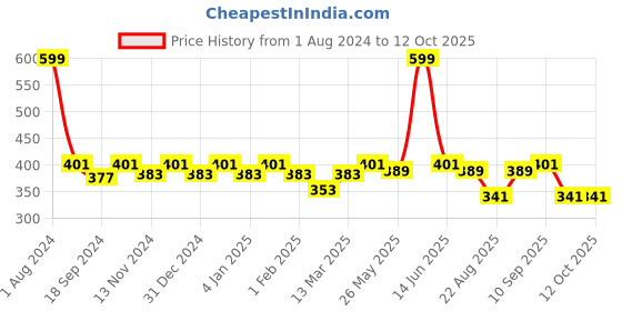 myntra.com SEJ by Nisha Gupta Green Single Printed 16'' x 16'' Square Cushion Cover sej by nisha gupta Price History Graph from 1 Aug 2024 to 12 Oct 2025