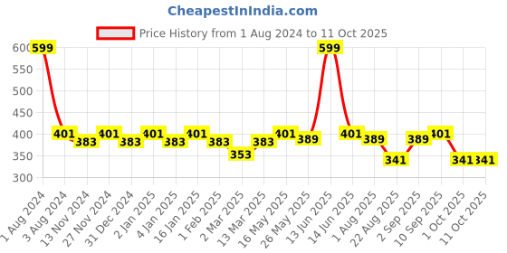 myntra.com SEJ by Nisha Gupta  Green Single Printed 16'' x 16'' Square Cushion Covers sej by nisha gupta Price History Graph from 1 Aug 2024 to 10 Oct 2025