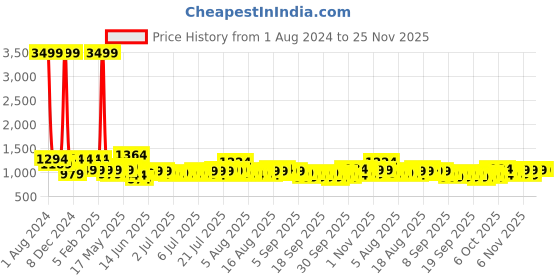 myntra.com SEJ by Nisha Gupta Grey & Blue Geometric 180 TC King Bedsheet with 2 Pillow Covers sej by nisha gupta Price History Graph from 1 Aug 2024 to 24 Nov 2025