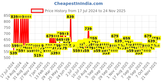 myntra.com SEJ by Nisha Gupta Grey & Green Cotton 144 TC Double King Bedsheet with 2 Pillow Covers sej by nisha gupta Price History Graph from 17 Jul 2024 to 24 Nov 2025