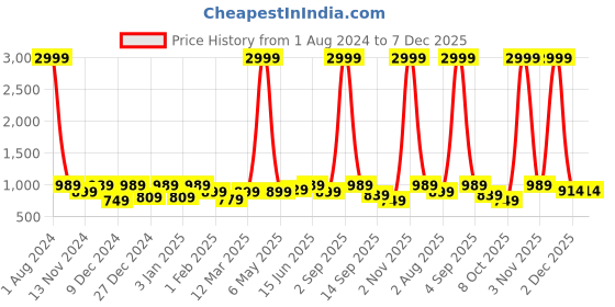 myntra.com SEJ by Nisha Gupta Grey & Green Long Door Curtain sej by nisha gupta Price History Graph from 1 Aug 2024 to 7 Dec 2025