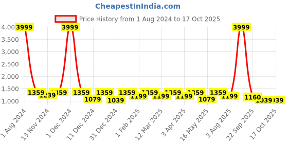 myntra.com SEJ by Nisha Gupta Grey & Green Set of 2 Door Curtain sej by nisha gupta Price History Graph from 1 Aug 2024 to 17 Oct 2025