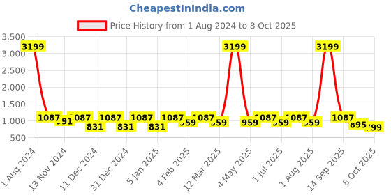 myntra.com SEJ by Nisha Gupta Grey & Green Set of 2 Window Curtain sej by nisha gupta Price History Graph from 1 Aug 2024 to 8 Oct 2025