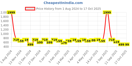 myntra.com SEJ by Nisha Gupta Grey & Green Window Curtain sej by nisha gupta Price History Graph from 1 Aug 2024 to 16 Oct 2025