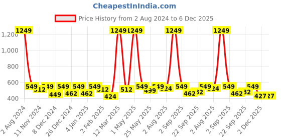 myntra.com SEJ by Nisha Gupta Grey & Pink Framed Wall Painting sej by nisha gupta Price History Graph from 2 Aug 2024 to 5 Dec 2025