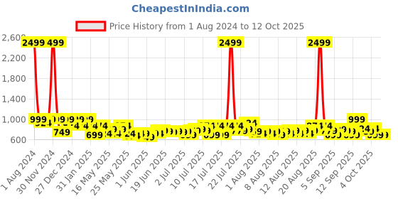 myntra.com SEJ by Nisha Gupta Grey & Red Geometric 180 TC King Bedsheet with 2 Pillow Covers sej by nisha gupta Price History Graph from 1 Aug 2024 to 11 Oct 2025