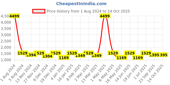 myntra.com SEJ by Nisha Gupta Grey & Red Set of 2 Long Door Curtain sej by nisha gupta Price History Graph from 1 Aug 2024 to 13 Oct 2025