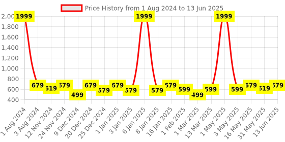 myntra.com SEJ by Nisha Gupta Grey & Red Set of 4 Printed Table Placemats sej by nisha gupta Price History Graph from 1 Aug 2024 to 13 Jun 2025