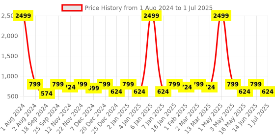myntra.com SEJ by Nisha Gupta Grey & Red Set of 6 Printed Table Placemats sej by nisha gupta Price History Graph from 1 Aug 2024 to 1 Jul 2025