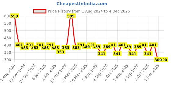 myntra.com SEJ by Nisha Gupta Grey & Yellow Single Floral Square Cushion Cover sej by nisha gupta Price History Graph from 1 Aug 2024 to 4 Dec 2025