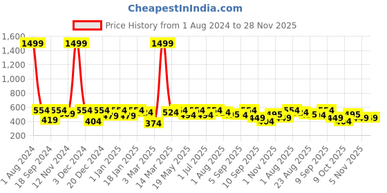 myntra.com SEJ by Nisha Gupta Grey Set of 3 Floral Square Cushion Covers sej by nisha gupta Price History Graph from 1 Aug 2024 to 28 Nov 2025
