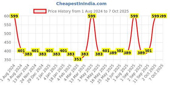 myntra.com SEJ by Nisha Gupta Grey Single Abstract Square Cushion Cover sej by nisha gupta Price History Graph from 1 Aug 2024 to 6 Oct 2025