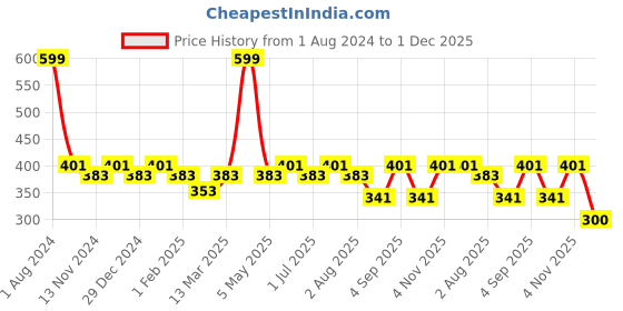 myntra.com SEJ by Nisha Gupta Grey Single Floral Square Cushion Cover sej by nisha gupta Price History Graph from 1 Aug 2024 to 1 Dec 2025
