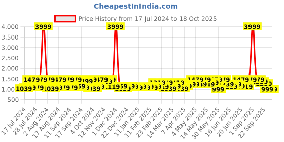 myntra.com SEJ by Nisha Gupta Grey Striped Flat 210 TC Cotton 1 Double Bedsheet with 2 Pillow Covers sej by nisha gupta Price History Graph from 17 Jul 2024 to 18 Oct 2025