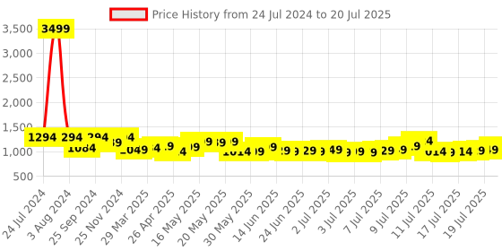 myntra.com SEJ by Nisha Gupta Multicoloured 16" x 16" Set of 10 Square Cushion Covers sej by nisha gupta Price History Graph from 24 Jul 2024 to 17 Jul 2025