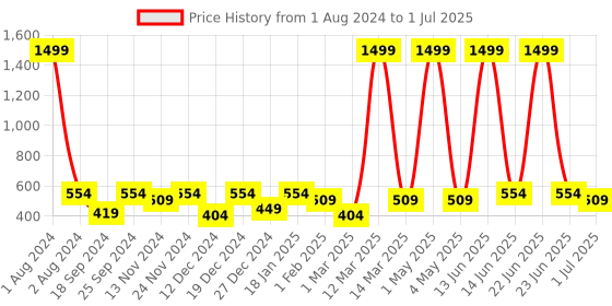 myntra.com SEJ by Nisha Gupta Multicoloured 16" x 16" Set of 3 Square Printed Cushion Covers sej by nisha gupta Price History Graph from 1 Aug 2024 to 1 Jul 2025
