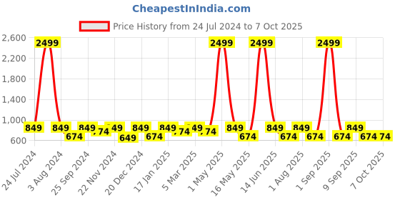 myntra.com SEJ by Nisha Gupta Multicoloured 16" x 16" Set of 5 Square Printed Cushion Covers sej by nisha gupta Price History Graph from 24 Jul 2024 to 7 Oct 2025