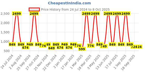 myntra.com SEJ by Nisha Gupta Multicoloured 16" x 16" Set of 5 Square Printed Cushion Covers sej by nisha gupta Price History Graph from 24 Jul 2024 to 8 Oct 2025