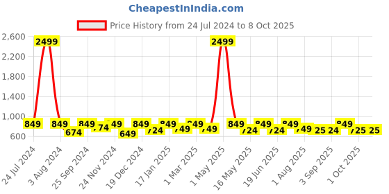 myntra.com SEJ by Nisha Gupta Multicoloured 16" x 16" Set of 5 Square Printed Cushion Covers sej by nisha gupta Price History Graph from 24 Jul 2024 to 7 Oct 2025