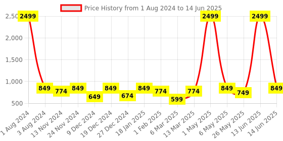 myntra.com SEJ by Nisha Gupta Multicoloured 16" x 16" Set of 5 Square Printed Cushion Covers sej by nisha gupta Price History Graph from 1 Aug 2024 to 14 Jun 2025