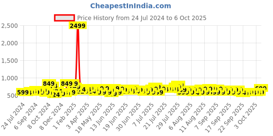 myntra.com SEJ by Nisha Gupta Multicoloured 16" x 16" Set of 8 Square Cushion Covers sej by nisha gupta Price History Graph from 24 Jul 2024 to 6 Oct 2025