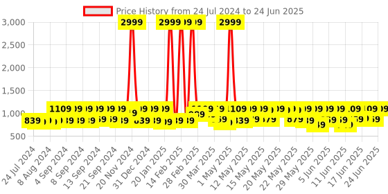 myntra.com SEJ by Nisha Gupta Multicoloured 16" x 16" Set of 8 Square Cushion Covers sej by nisha gupta Price History Graph from 24 Jul 2024 to 24 Jun 2025