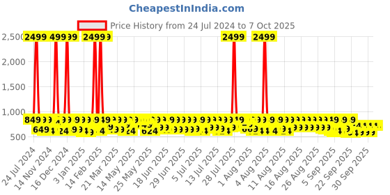 myntra.com SEJ by Nisha Gupta Multicoloured 16" x 16" Set of 8 Square Cushion Covers sej by nisha gupta Price History Graph from 24 Jul 2024 to 7 Oct 2025