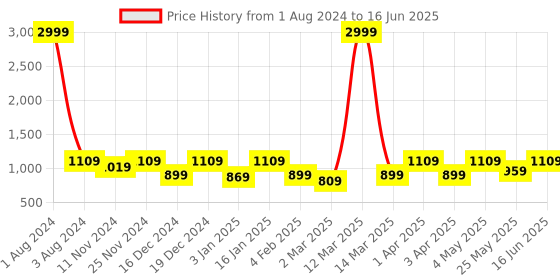 myntra.com SEJ by Nisha Gupta Multicoloured 16" x 16" Set of 8 Square Cushion Covers sej by nisha gupta Price History Graph from 1 Aug 2024 to 16 Jun 2025
