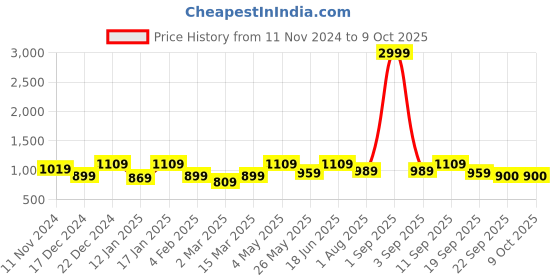 myntra.com SEJ by Nisha Gupta Multicoloured 16" x 16" Set of 8 Square Cushion Covers sej by nisha gupta Price History Graph from 11 Nov 2024 to 8 Oct 2025
