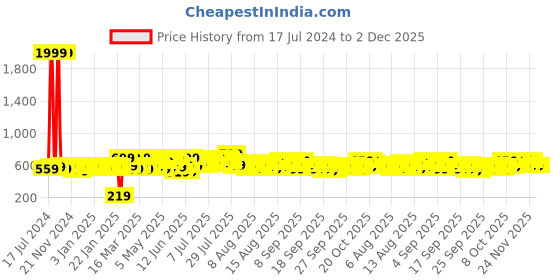 myntra.com SEJ by Nisha Gupta Multicoloured Cotton Double Bedsheet with 2 Pillow Covers sej by nisha gupta Price History Graph from 17 Jul 2024 to 2 Dec 2025