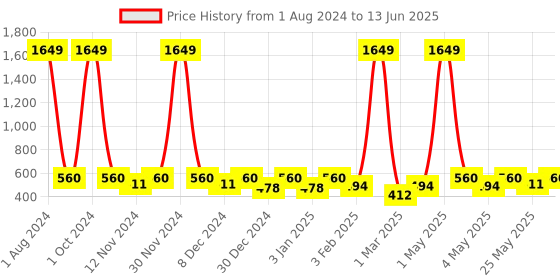 myntra.com SEJ by Nisha Gupta Multicoloured Pirnted Rectangular 48" x 13" Cotton Table Runner sej by nisha gupta Price History Graph from 1 Aug 2024 to 13 Jun 2025