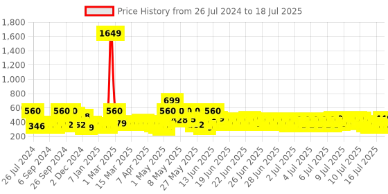myntra.com SEJ by Nisha Gupta Multicoloured Printed Rectangular Cotton Table Runner sej by nisha gupta Price History Graph from 26 Jul 2024 to 16 Jul 2025