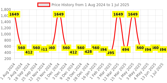 myntra.com SEJ by Nisha Gupta Multicoloured Printed Table Runner sej by nisha gupta Price History Graph from 1 Aug 2024 to 1 Jul 2025