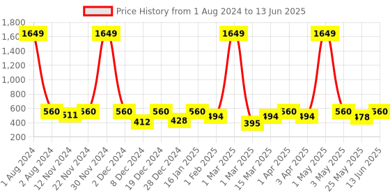 myntra.com SEJ by Nisha Gupta Multicoloured Printed Table Runner sej by nisha gupta Price History Graph from 1 Aug 2024 to 13 Jun 2025