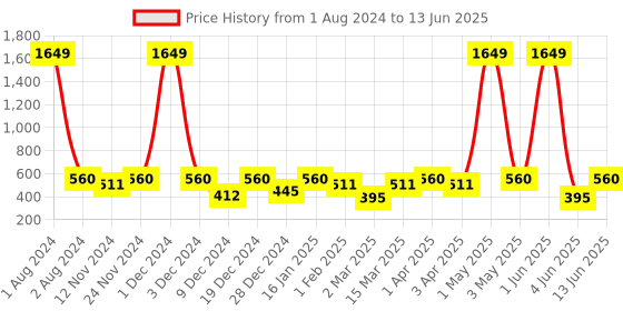 myntra.com SEJ by Nisha Gupta Multicoloured Printed Table Runner sej by nisha gupta Price History Graph from 1 Aug 2024 to 13 Jun 2025