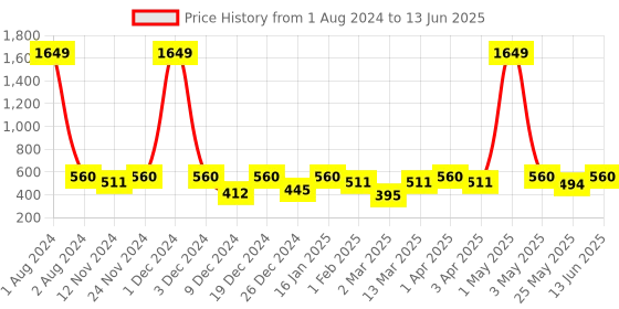 myntra.com SEJ by Nisha Gupta Multicoloured Printed Table Runner sej by nisha gupta Price History Graph from 1 Aug 2024 to 13 Jun 2025