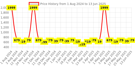 myntra.com SEJ by Nisha Gupta Multicoloured Printed Table Runner sej by nisha gupta Price History Graph from 1 Aug 2024 to 13 Jun 2025