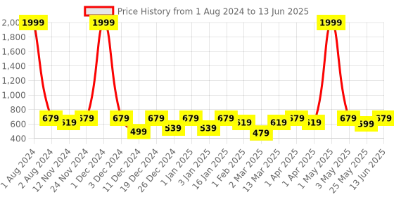 myntra.com SEJ by Nisha Gupta Multicoloured Printed Table Runner sej by nisha gupta Price History Graph from 1 Aug 2024 to 13 Jun 2025