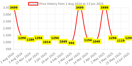 myntra.com SEJ by Nisha Gupta Multicoloured Set of 10 Printed 16" x 16" Square Cushion Covers sej by nisha gupta Price History Graph from 1 Aug 2024 to 13 Jun 2025