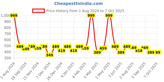 myntra.com SEJ by Nisha Gupta Multicoloured Set of 2 16'' x 16'' Square Cushion Covers sej by nisha gupta Price History Graph from 1 Aug 2024 to 7 Oct 2025