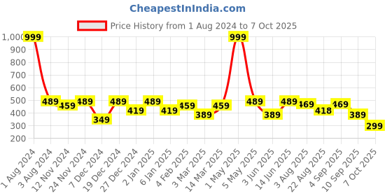 myntra.com SEJ by Nisha Gupta Multicoloured Set of 2 16'' x 16'' Square Cushion Covers sej by nisha gupta Price History Graph from 1 Aug 2024 to 7 Oct 2025