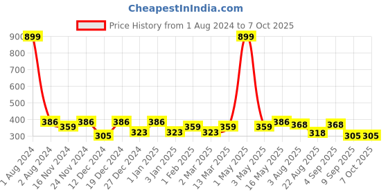 myntra.com SEJ by Nisha Gupta Multicoloured Set of 2 Printed 16" x 16" Square Cushion Covers sej by nisha gupta Price History Graph from 1 Aug 2024 to 6 Oct 2025