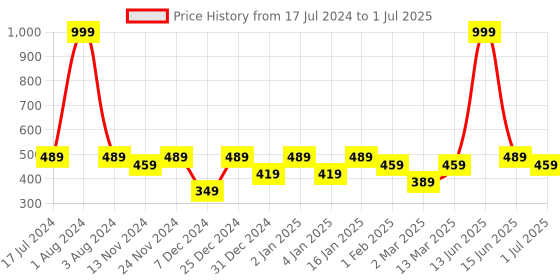 myntra.com SEJ by Nisha Gupta Multicoloured Set of 2 Printed 16'' x 16'' Square Cushion Covers sej by nisha gupta Price History Graph from 17 Jul 2024 to 1 Jul 2025