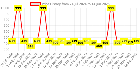 myntra.com SEJ by Nisha Gupta Multicoloured Set of 2 Printed Table Placemats sej by nisha gupta Price History Graph from 24 Jul 2024 to 14 Jun 2025