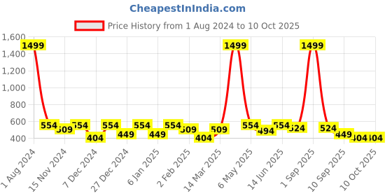 myntra.com SEJ by Nisha Gupta Multicoloured Set of 3 16" x 16" Square Cushion Covers sej by nisha gupta Price History Graph from 1 Aug 2024 to 10 Oct 2025
