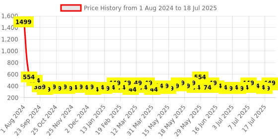 myntra.com SEJ by Nisha Gupta Multicoloured Set of 3 16" x 16" Square Cushion Covers sej by nisha gupta Price History Graph from 1 Aug 2024 to 11 Jul 2025